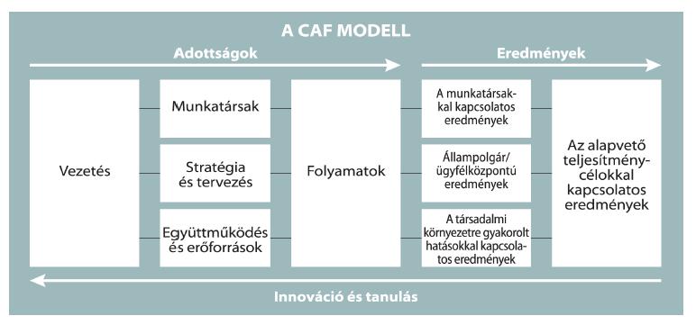 6.4.2.1. A CAF-modell felépítése A kilenc kritériumból álló struktúra határozza meg a szervezeti önértékeléshez szükséges fő szempontokat.
