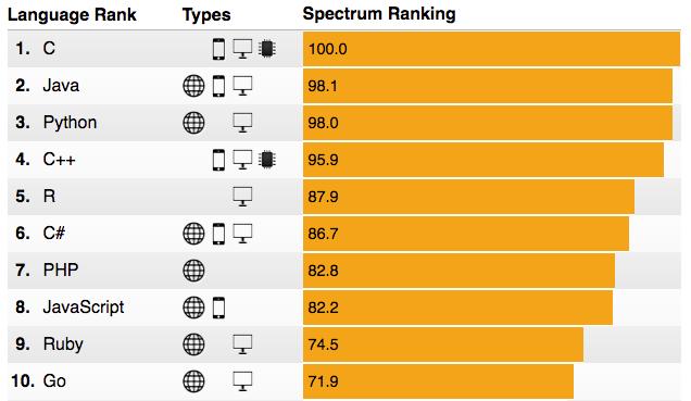 IEEE: The 2016 Top