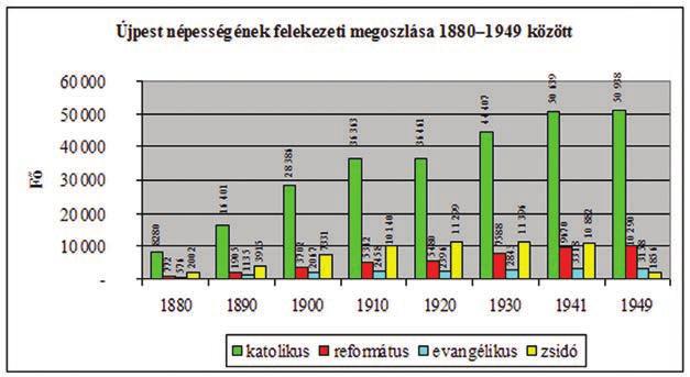 898 ÚJPEST-RÁKOSPALOTAI ESPERESKERÜLET Újpest vallási megoszlása 1880 1949 között az alábbiak szerint alakult: 33 2. sz. diagram (B. An.