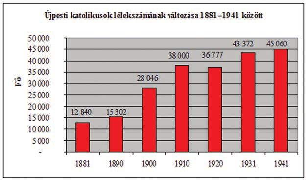 A katolikus hívek száma már elérte a 37 000-et, ezért felmerült a templom bôvítésének igénye. Ebben az évben megkezdték az addig egyhajós templom kibôvítését Zák Alajos tervei alapján.