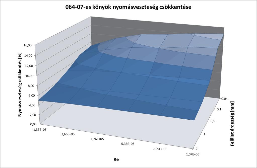 Az új könyök geometria beépítési mérete nem változik, csak a