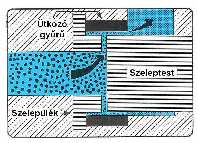 Hűtés Speciálisan kialakított fojtáson