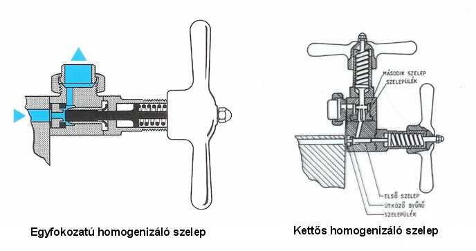 A homogenizátor működési jelleggörbéje lényegében azonos a