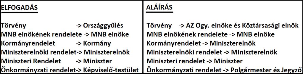 M/ Jogszabályok kihirdetése A jogszabályokat az önkormányzati rendelet kivételével a Magyar Közlönyben kell kihirdetni.