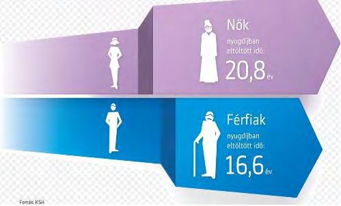 Nyugdíjas évek A férfiak megközelítőleg 17