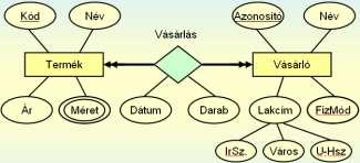 Egy termék csak egyszer szerepel majd a Termék táblában. 7. Az alábbi ER modell Relációs modellé alakításakor: 3. Milyen tulajdonságot jelez az ábra? Írja alá a megfelelő fogalom betűjelét A.
