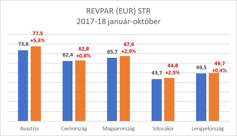 4 ÖSSZEFOGLALÓ SZÁLLODAI SZOBAKAPACITÁS OKTÓBER (KSH) Országos 2017 2018 változás 5* 1 579 1 273 80,6% 4* 20 936 13 649 65,2% 3* 8 277 8 088 97,7% Összes minősített 30 935 24 163 78,1% Kategória