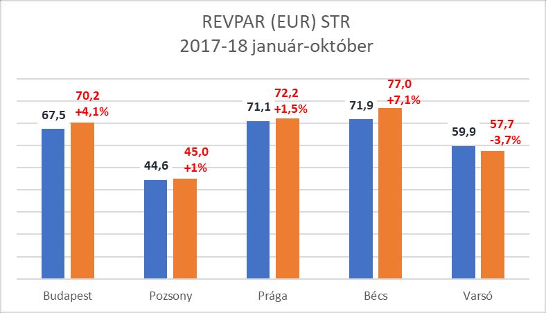 5 - Budapesten október végéig a szállodák átlagos kihasználtsága 77% (a bázisnál 1,7%ponttal nagyobb), bruttó átlag szobaára 27.429 Ft (b.index: 106,3%), bruttó REVPAR mutatója 21.