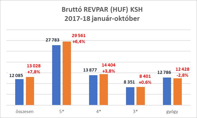 6 Az 5* szállodák kihasználtsága 65,5% (-0,7%pont csökkenés), a bruttó átlag szobaár 45.150 Ft (index: 107,6%) lett. A 4* kategóriában 69,7%-os szobafoglaltságot (+0,2%pont), 20.