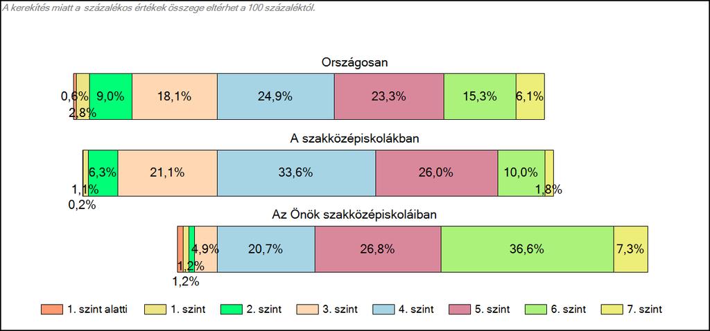 szakközépiskoláiban Szövegértés A tanulók