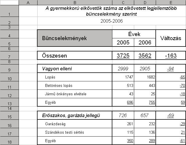 III. Összetett feladat megoldása számítógépen 20 pont A) Táblázatkezelés (12 pont) forrás: http://bunmegelozes.easyhosting.hu/dok/gyermek-_es_fiatalkoru_bunozes_2009.