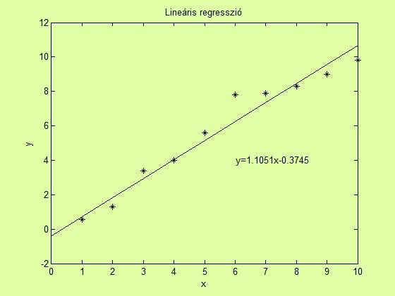 Példa: a polyft függvéy clc; clear all; =[0:0]; y_mert=[- 0.56.3 3.4 4 5.6 7.8 7.9 8.3 9 9.