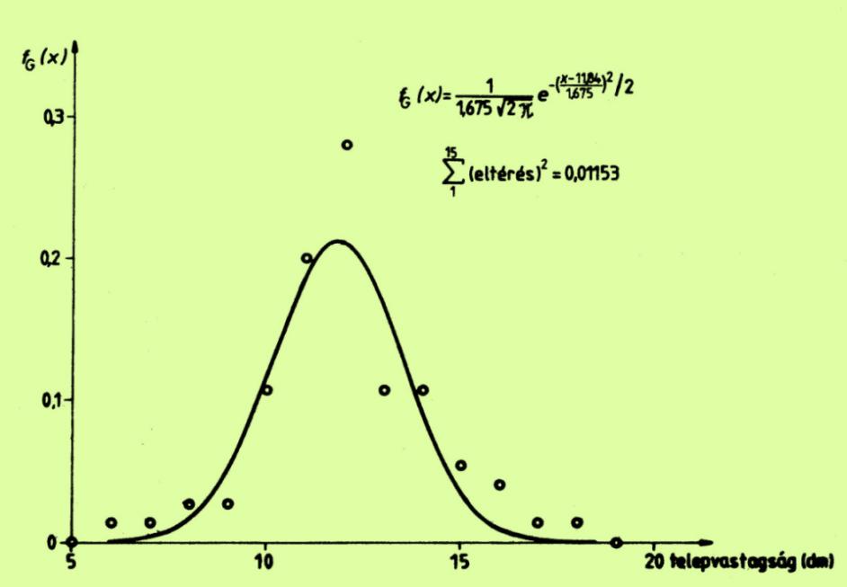 Nevezetes sűrűségfüggvéyek Gauss-eloszlás: más éve ormáls eloszlás, a mérés hbák tpkus (elfogadott) eloszlása A sűrűségfüggvéy stadard alakja f G () e A sűrűségfüggvéy általáos alakja f G () S e (T)