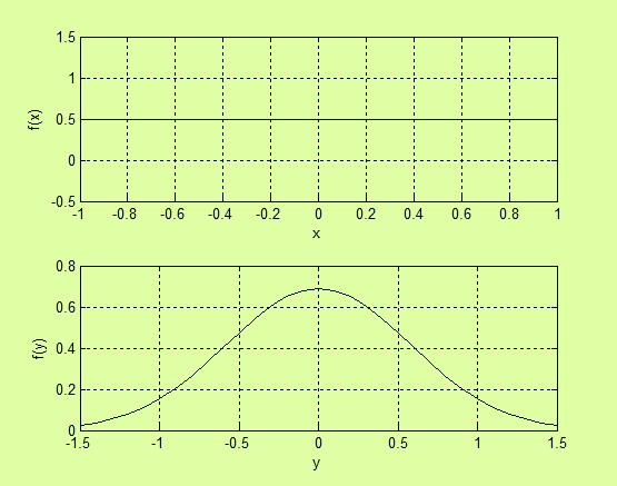 Példa: adateloszlások emprkus jellemző clc; clear all; =ufrd(-,,00,); y=ormrd(0,/sqrt(3),00,); subplot(,,); t=ormpdf([-.5:.:.5],0,/sqrt(3)); plot([-.5:.:.5],t); subplot(,,); k=ufpdf([-:.