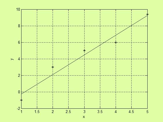 Példa: korrelácós mátr számítás clc; clear all; =[ 3 4 5], y=[- 3 5 6 9.