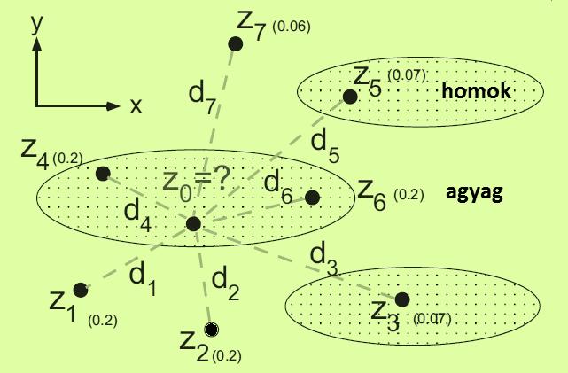 Problémafelvetés Feladat: legye Z vzsgált meység smert a Z (=,,,7) mérés potokba. Határozzuk meg ugyaeze meység értékét a Z 0 potba!