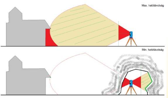 távolságok különbsége / Difference between the measurable maximum and minimum distances A