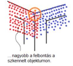 range is important in the wide, - the minimum is in the narrow spaces.