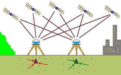 A pozíció pontosítása / Make our position more accurate Differenciális megoldás alkalmazása: bázis rover vevőpárral / Differential solution with base rover receiver pair A bázis ismert ponton áll, a