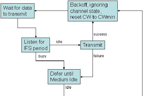 DCF: CSMA/CA Exponential Backoff CW: Contention Window (ezen belül sorsol egy slot számot) Sikeres küldés