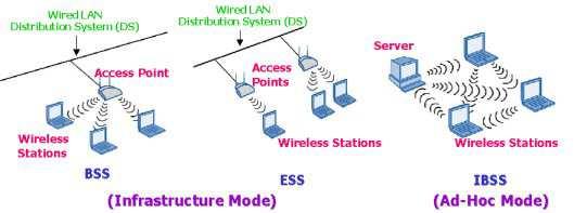 802.11 Ad-Hoc Networks A 802.11 hálózat üzemeltetéséhez nincs feltétlenül szükség Access Point állomásra, ilyenkor az egyik állomás veszi át részben annak funkcióit ( ad-hoc mode) pl.