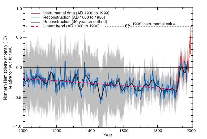 Hőmérsékleti anomália [ o C] Elmúlt 1000 év az ember hatása?
