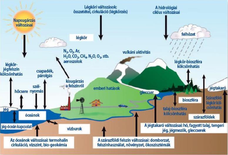 Éghajlati rendszer: a légkör és a vele