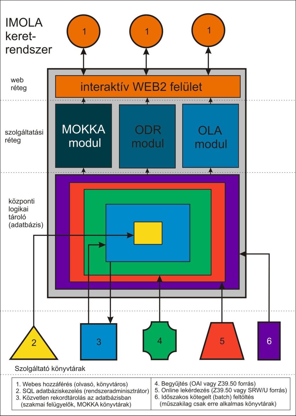 3. ábra. Az IMOLA modell Hozzáférési szintek: 1. Webes (használók) 2. SQL (admin) 3. Rekordtárolás (MOKKA) 4.