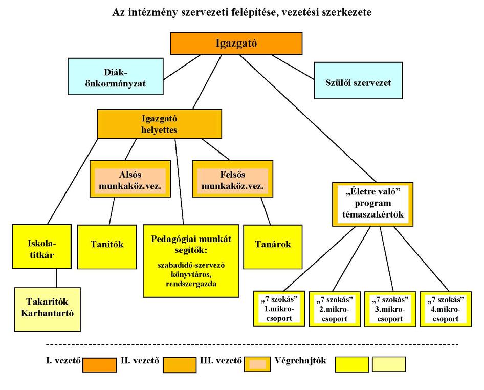 3. Az intézmény szervezeti rendszere 3.1 Az intézmény szervezeti felépítése a vezetői feladatmegosztás rendje szerint 3.2 Az intézmény irányítása Az intézmény szakmai tekintetben önálló.