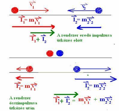 a) Rugóval felszerelt kiskocsit ütköztessen álló kiskocsinak, ha m1=m2; m1=2.m2; m1=3.m2! Adjon magyarázatot a tapasztaltakra!