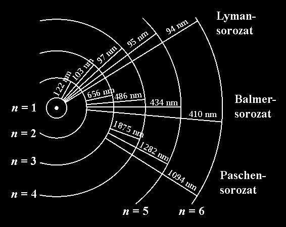 Értelmezze a hidrogénatom vonalas színképének keletkezését a