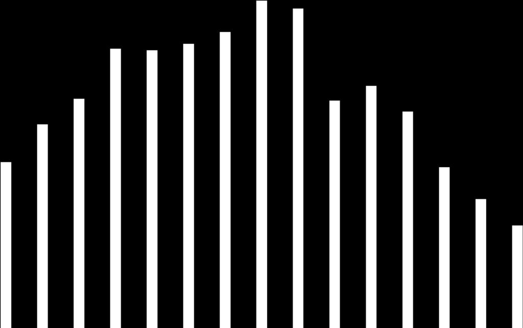 6,6 5,9 6,0 3,9 10,2 7,4 4,5 1,3 2,0 0,8 0,9 22,8 19,3 43,0 43,3 47,4 71,1 70,5 71,2 66,5 74,6 68,4 59,7 64,6 77,0 83,5 79,5 83,8 82,2 94,6 114,7 111,5 107,9 106,5 103,0 112,3 105,7 100,6 112,6 130,0