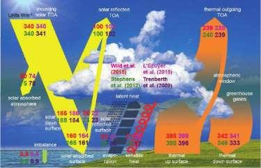 Szolár alkalmazásokhoz legfontosabb sugárzás paraméterei GHI - Globál Horizontális Besugárzás (total solar irradiance) DHI Diffúz Horizontális Besugárzás (diffuse sky irradiance) DNI