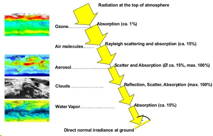 A légkör rövidhullámú sugárzás gyengítése Besugárzás a légkör tetején (TOA) Ózon Levegő molekulák Aeroszolok Elnyelés (kb.