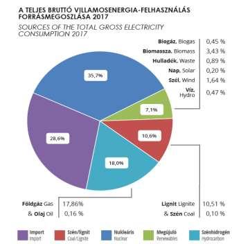 Magyarország Energiamix 2017 Megújuló Energia Cselekvési Terv (NCsT): 14,65%-os megújulóenergia részarány a a 2020. évi teljes bruttó energiafogyasztásban.