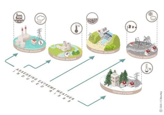 Nemzetközi tapasztalatok Az időjárás függő megújuló energiák jelentős kockázati tényezőt jelentenek, mert ellátás biztonsági problémákat okoznak különösen szélsőséges időjárási helyzetekben (extrém