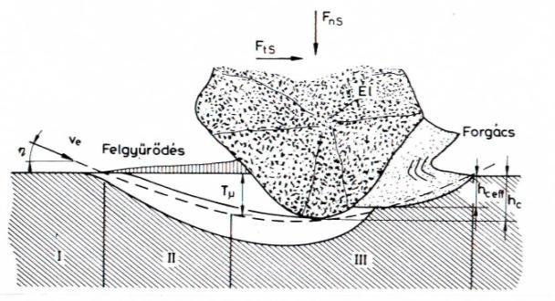 FORGÁCSVASTAGSÁG KÖNIG 25