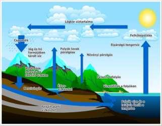 Klímaváltozás: A hidrológiai