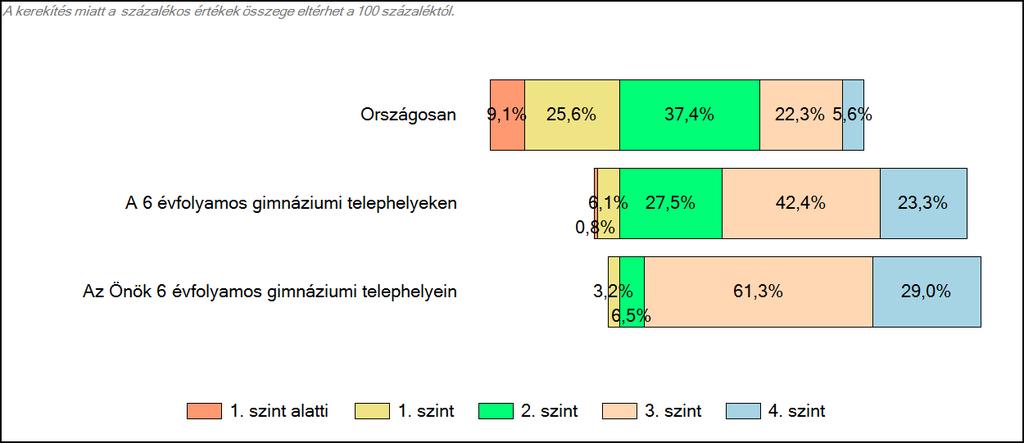 3 Képességeloszlás Az országos eloszlás, valamint a tanulók eredményei a 6 évfolyamos gimnáziumokban és az Önök 6