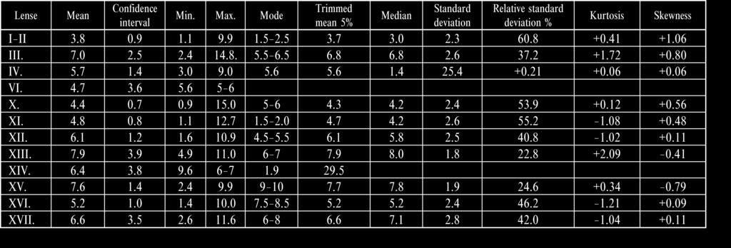 Table 8. Main statistical parameters of the SiO 2 content of the bauxite On the level of the separate sampling intervals I construced frequency histograms. They are close to symmetric.
