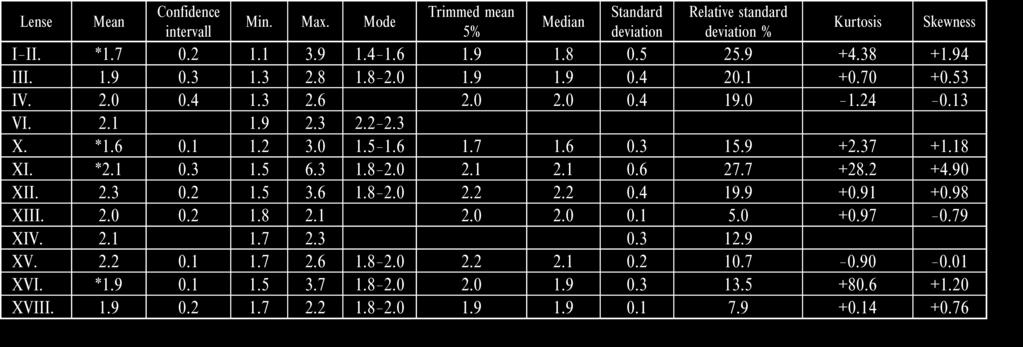 shown in Table 10. The analytical error of the TiO 2 determination by the wet method is ±0.2%. The standard error of the averages varies from 0.01 to 0.0.9%, thus it is negligible.