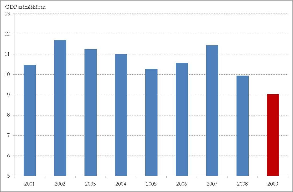 Az építésügy magyarországi környezete A költségvetési szervek kiadásai a GDP %-ban A költségvetés 2009 évi célja