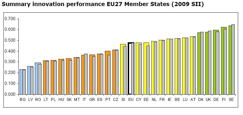 Az építésügy magyarországi környezete Innováció Magyarországon -SII: Summary Innovation Index; 29 indikátor mérérse 0-1 értékskálán -Szürke