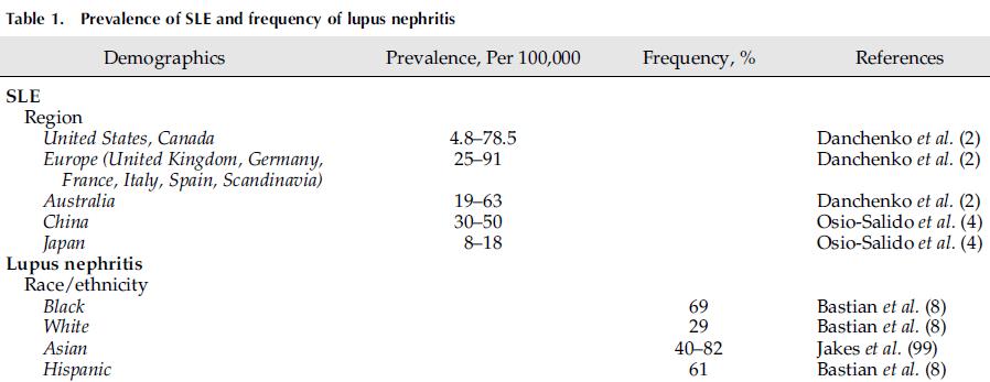 Systemás lupus erythematodes SLE Lupus Nephritis (LN) Milyen gyakori a LN?