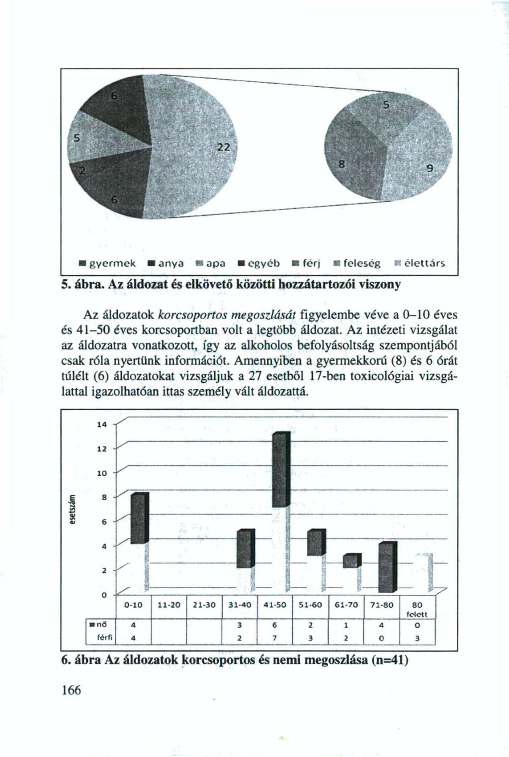 5. ábra. Az áldozat és elkövető közötti hozzátartozói viszony Az áldozatok korcsoportos megoszlását figyelembe véve a 0-10 éves és 41-50 éves korcsoportban volt a legtöbb áldozat.