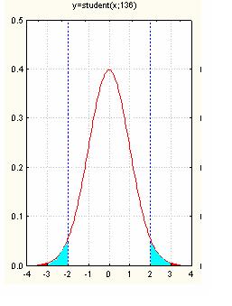 H 0 : =20, H a : 20 α =0.05 Adatgyűjtés. n=137 Minta átlag=20.87 Minta SD=3.071 Egymintás t-próba Döntési szabály: p-érték 20.87 20 3.321 0.