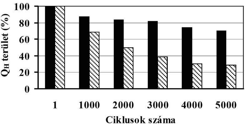 86 Magyar Kémiai Folyóirat - Közlemények való telítése után sokkal határozottabb áramnövekedés látható anódos polarizáció esetén, mint az argonos öblítés után (7. C ábra).