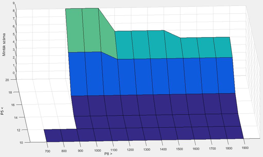 A fenti (9.) ábráról leolvasható, hogy az 5. paraméter kisebb, mint 20-as értéke mellett, amennyiben a 8. paraméter értéke nagyobb, mint 900, vagy amennyiben az 5.