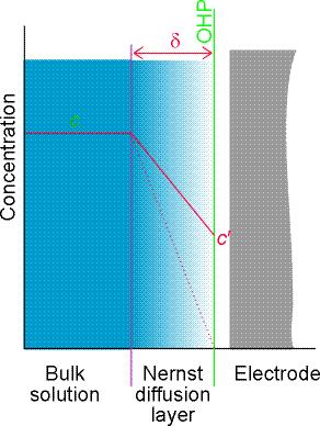 2. A tapasztalatok értelmezése 18 a) Az elektród /elektrolit fázishatár szerkezete: Az elektródok esetén ahol töltések (ionok) vannak mind az elektródban, mind a szilárd fázis határánál lévő