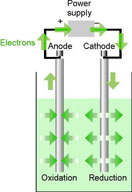 3. Gyakorlati elektrokémia 37 c) Elektrolízis: Az elektrolizáló cellában az elektrolízishez az egyensúlyi potenciálnál nagyobb feszültséget, az ún. túlfeszültséget kell alkalmaznunk.